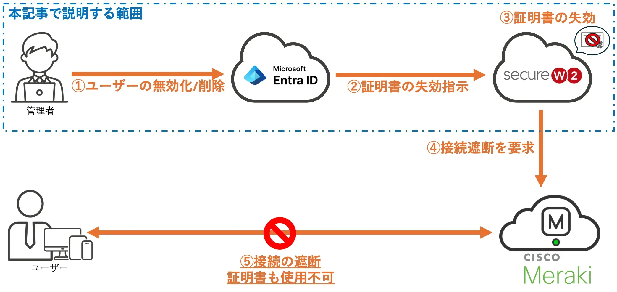 構成図