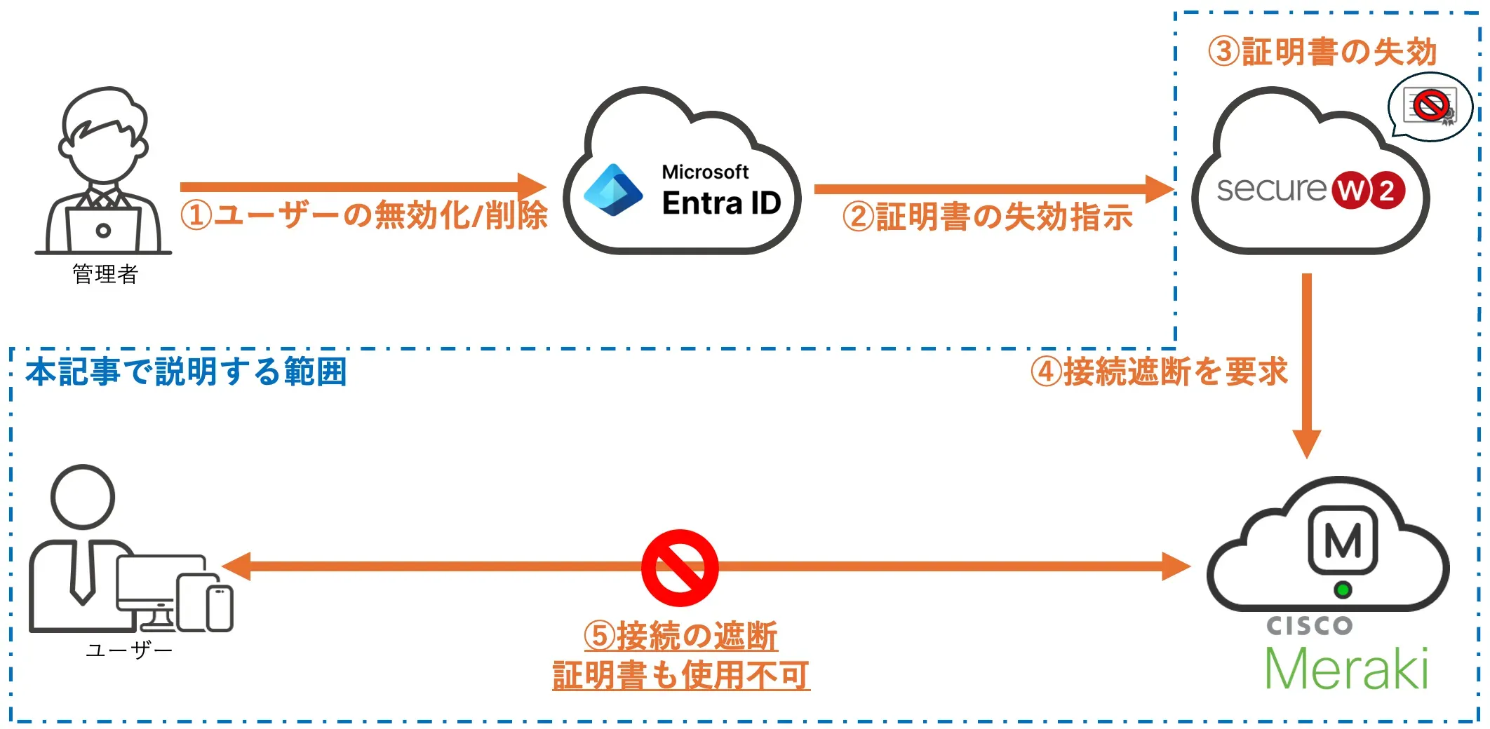基本環境構築