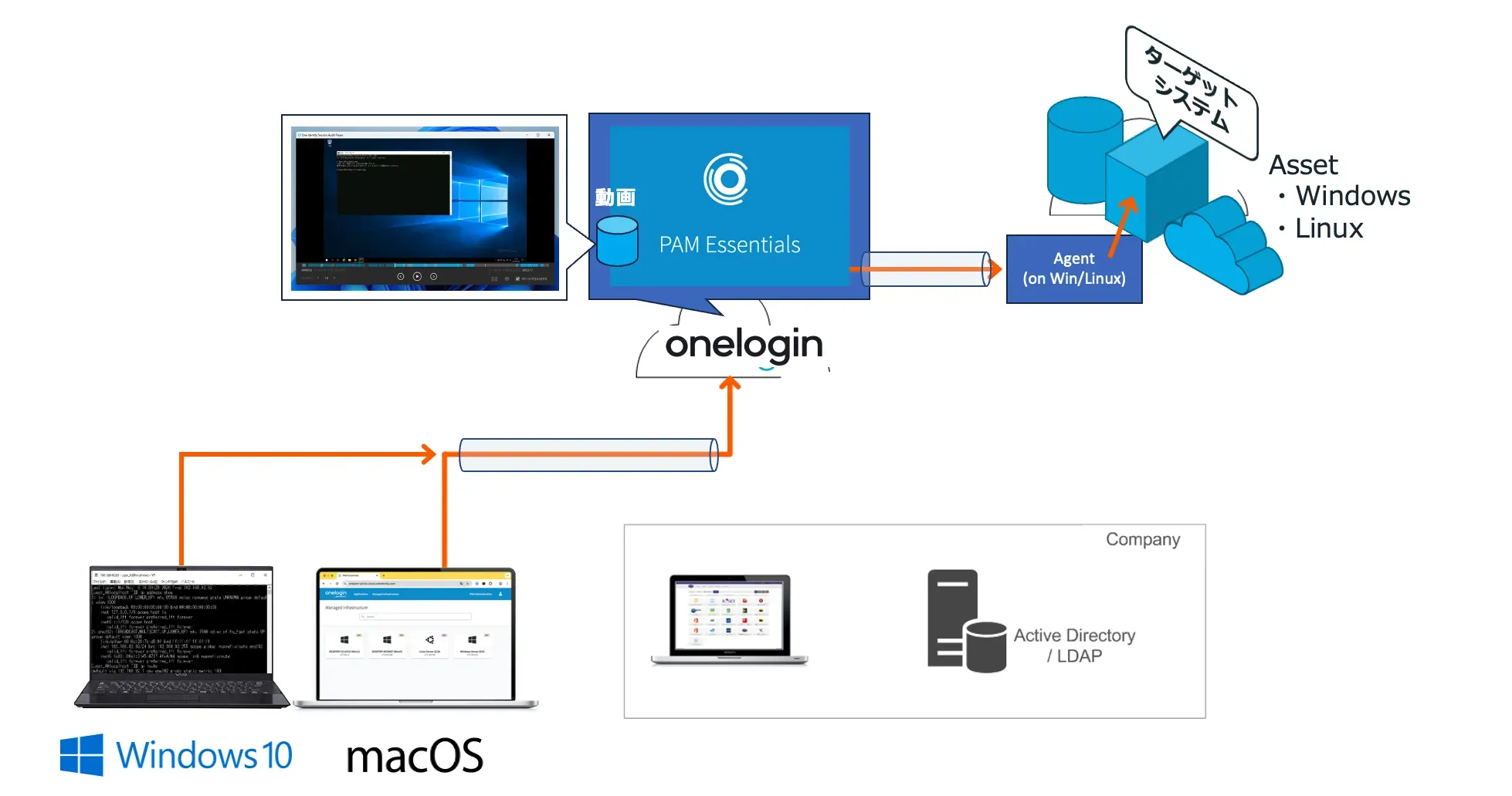 OneLogin PAMのイメージ