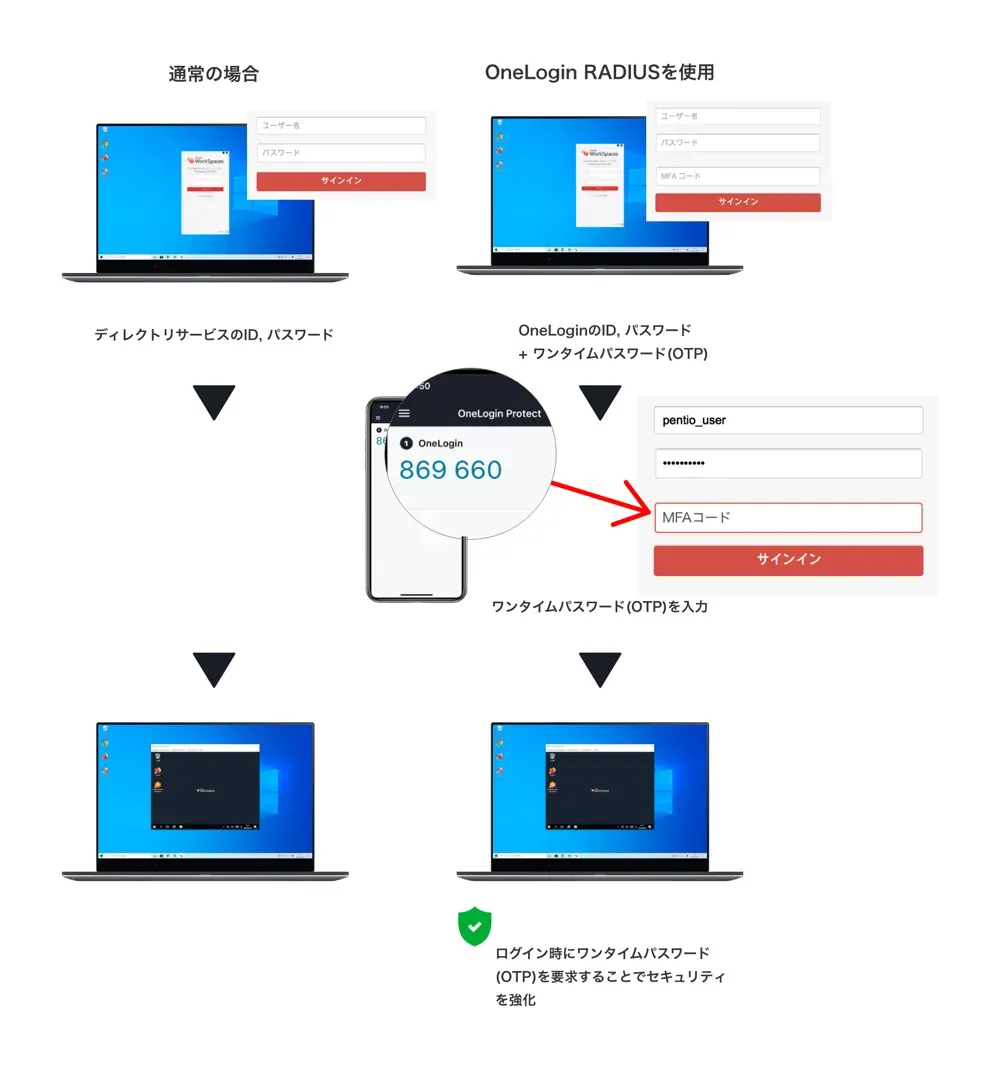 OneLogin RADIUSを使用した場合
