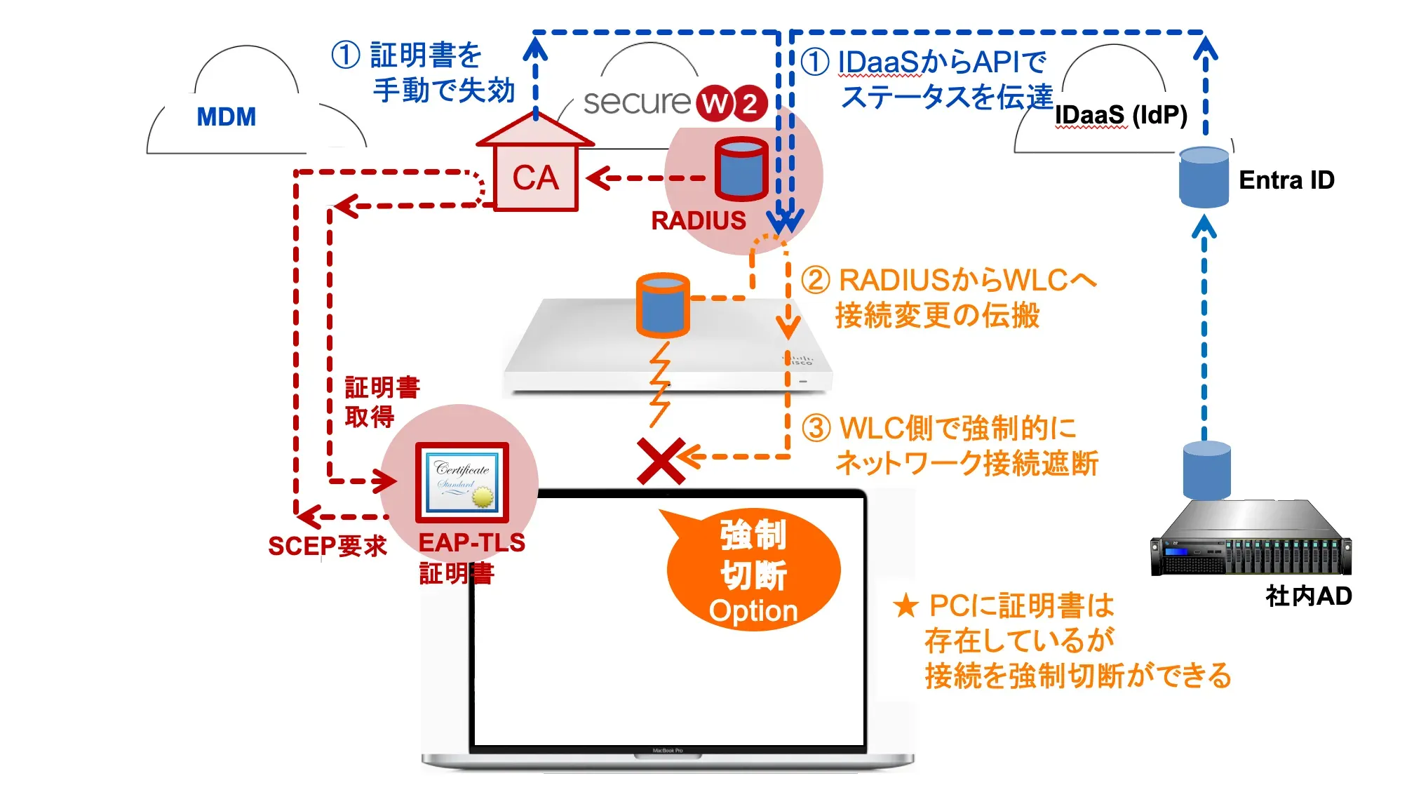 RTI (Real TimeIntelligence)でIDaaSステータスに応じ即時アクセス遮断(Option)