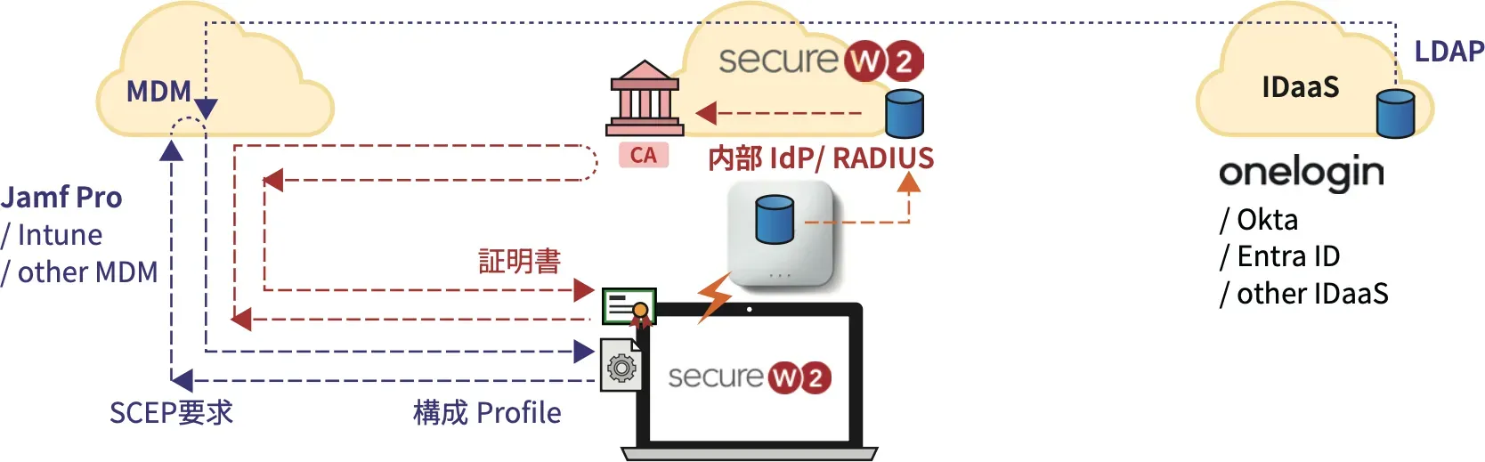 クラウドRADIUS認証 for Fortinet FortiAP Wi-Fi 構成図