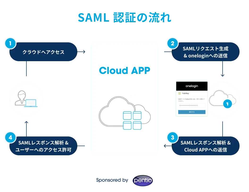 自社アプリSAML支援サービス