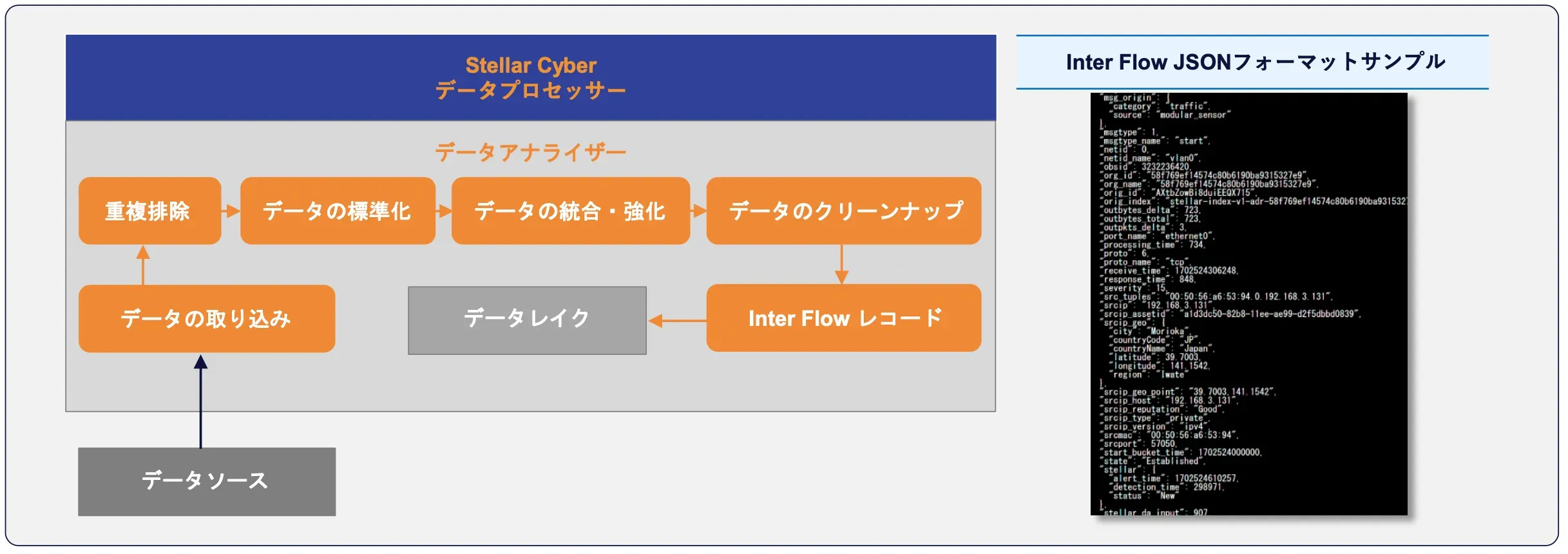 Stellar CyberのInter Flow技術