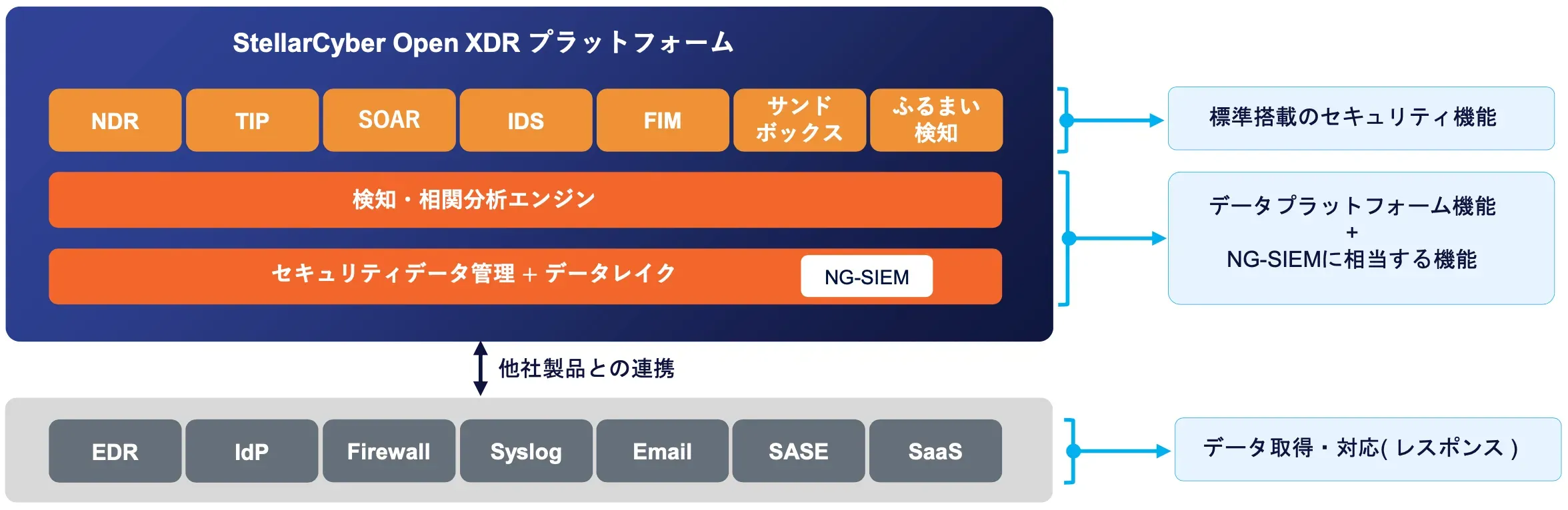 Stellar Cyber XDRプラットフォームののイメージ