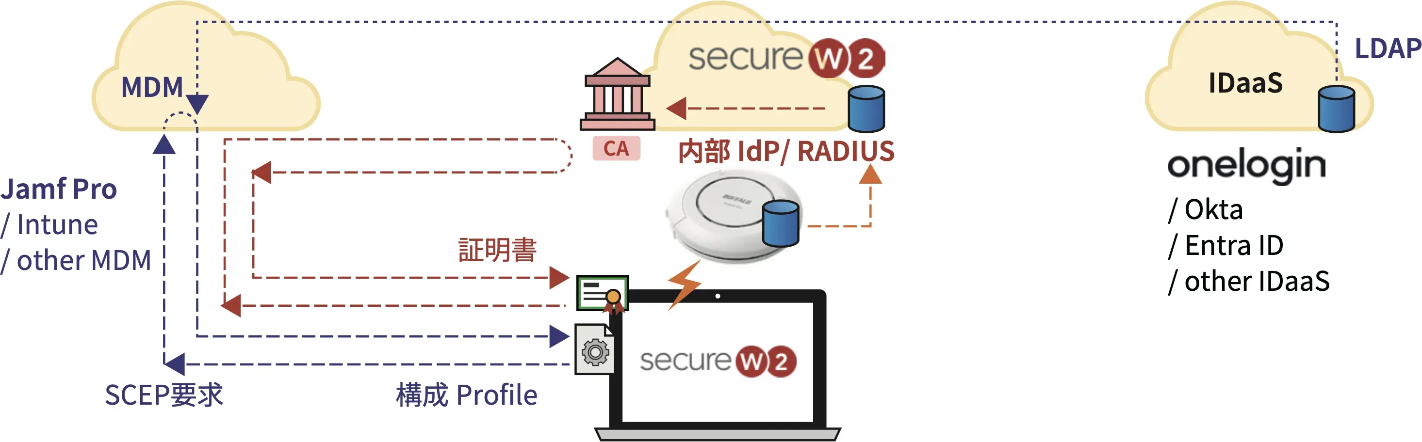クラウドRADIUS認証 for バッファロー AirStation Pro Wi-Fi 構成図