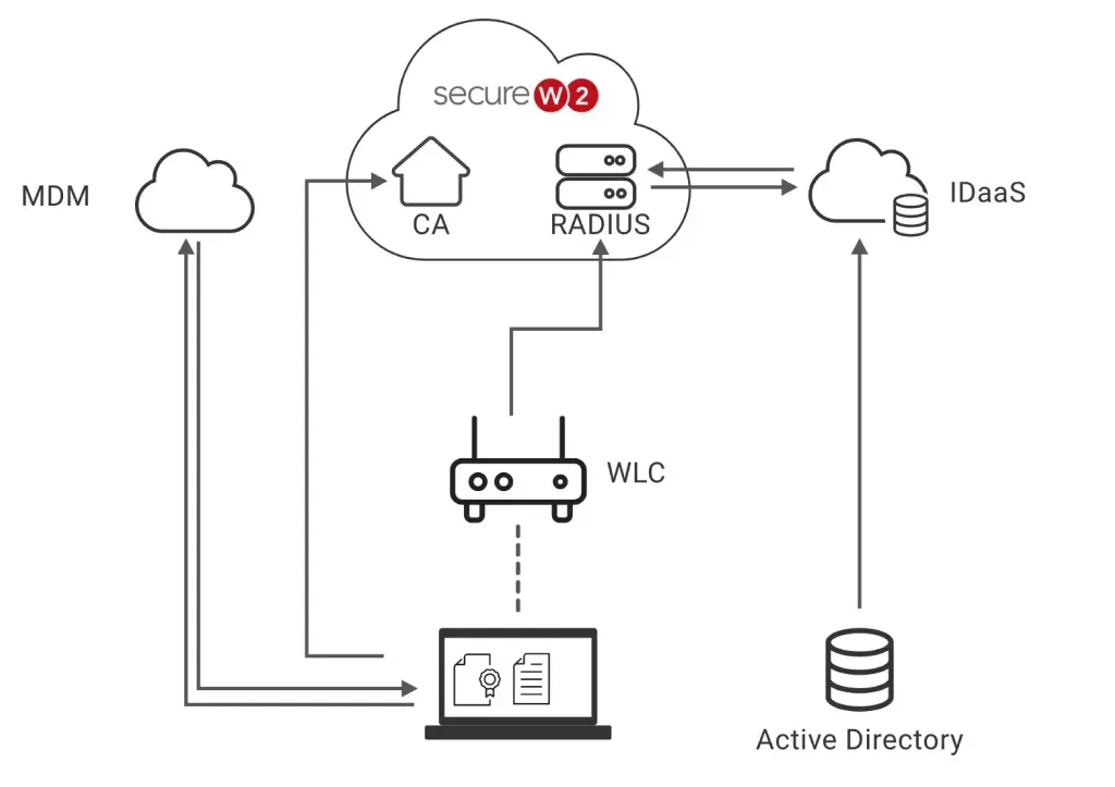 クラウドRADIUS構成