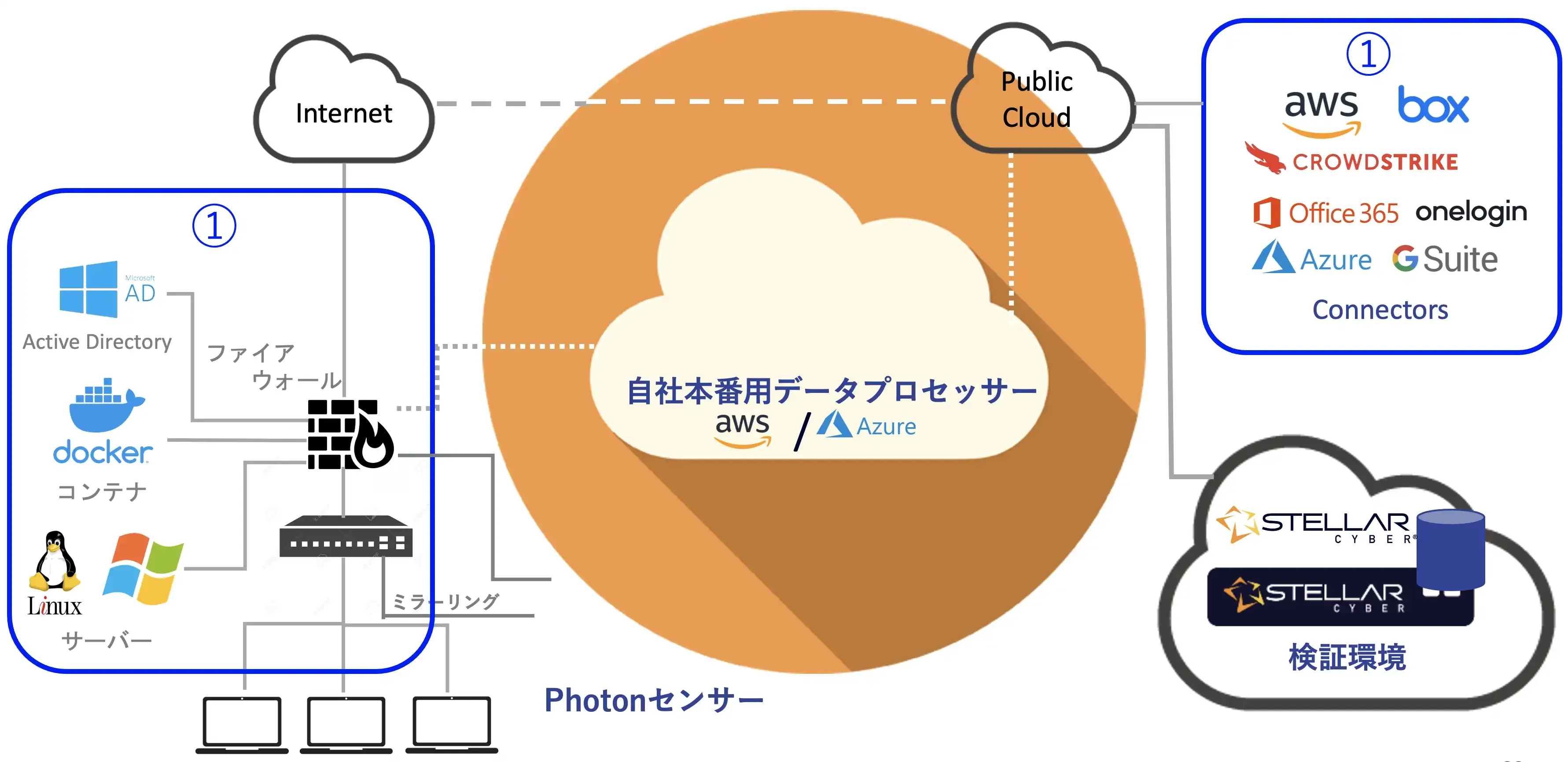 Stellar Cyber構成図例