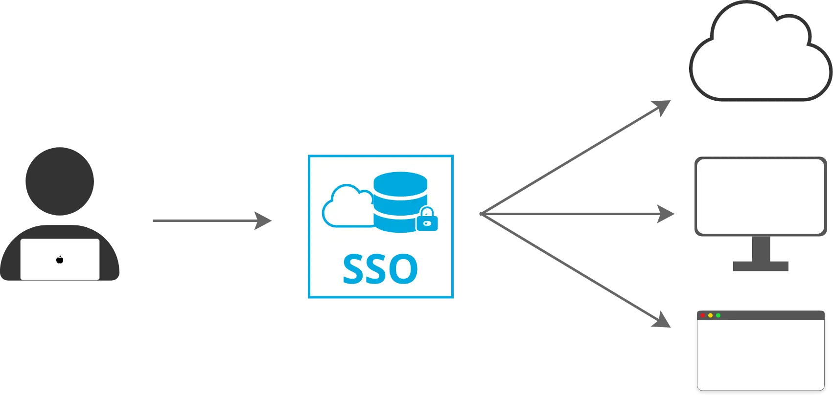 SSOの概略図。1つのログイン情報から複数のサービス、アプリケーションにログインをすることができる。