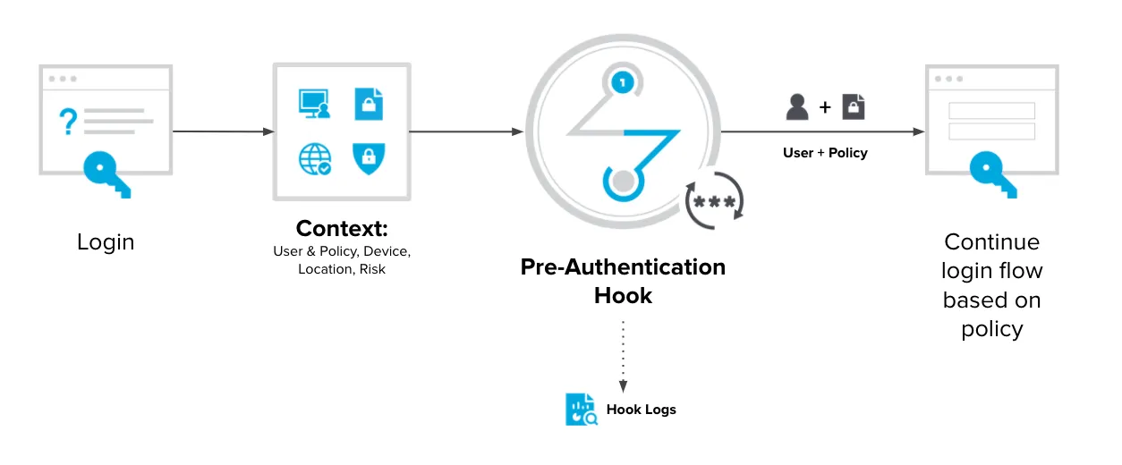 OneLogin smarthooks Pre-Authentication Hook