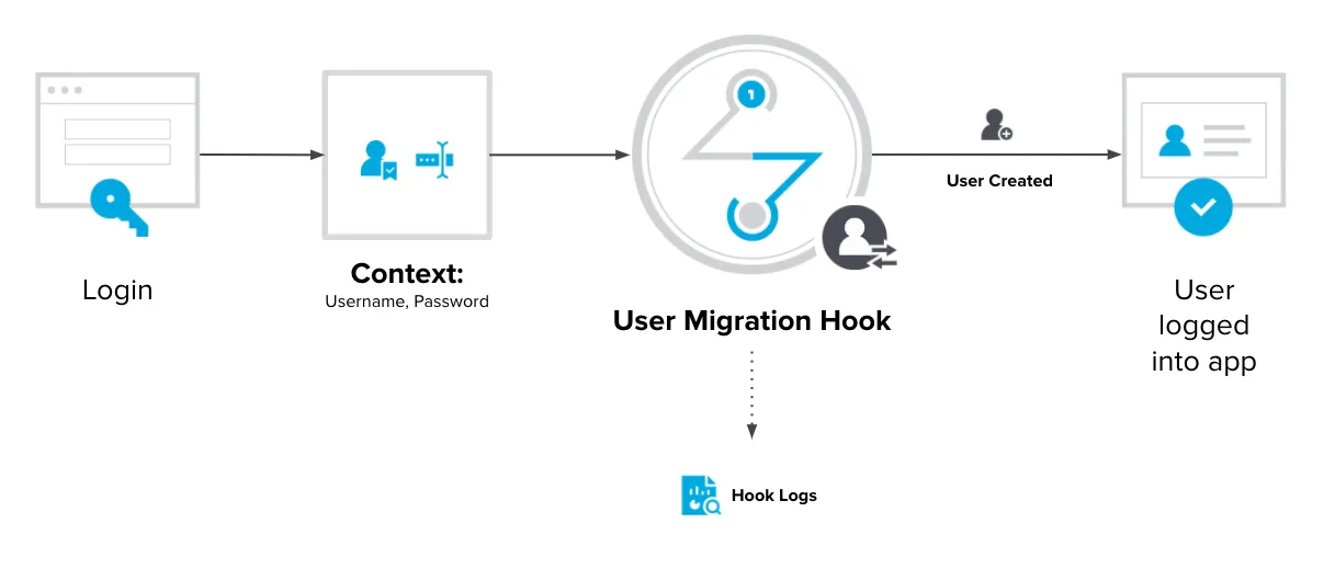 OneLogin smarthooks user-migration hook
