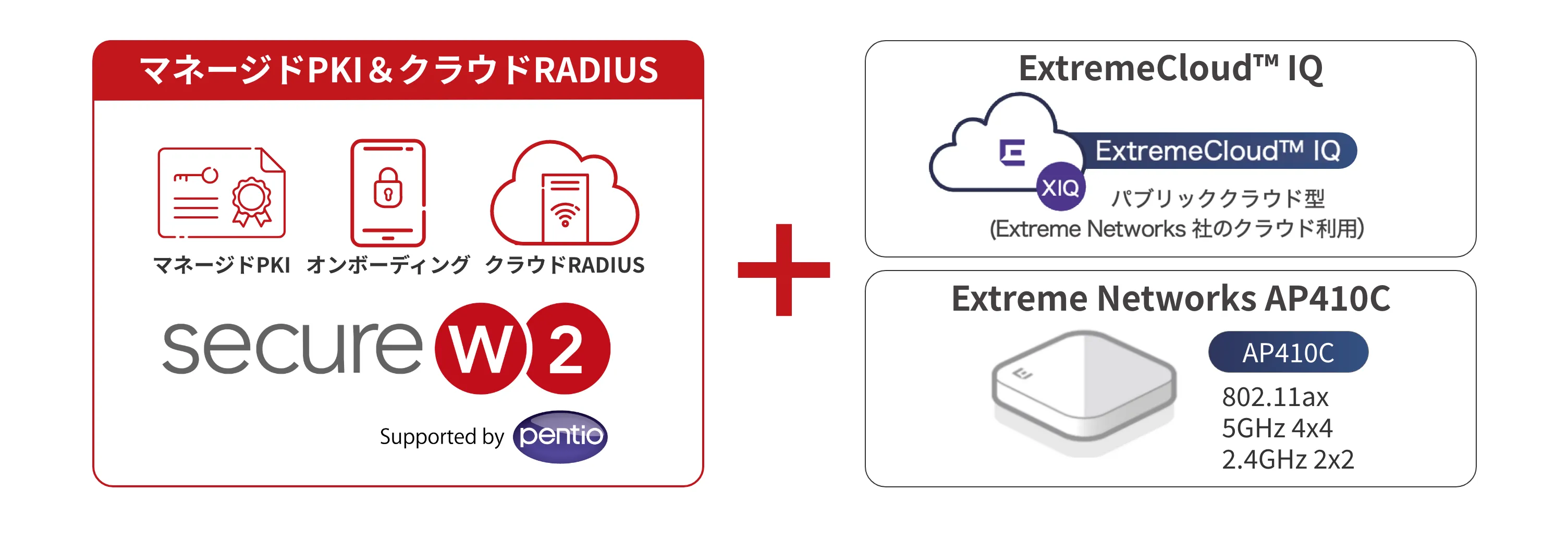 SecureW2 アドオンパッケージ Extreme Networks製AP連携パックの構成図
