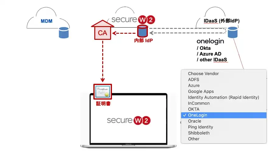 自社SaaSサービス（SP）との疎通確認