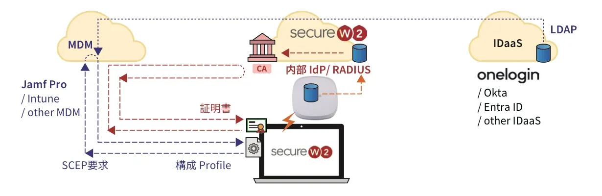 クラウドRADIUS認証 for RUCKUS Wi-Fi 構成図