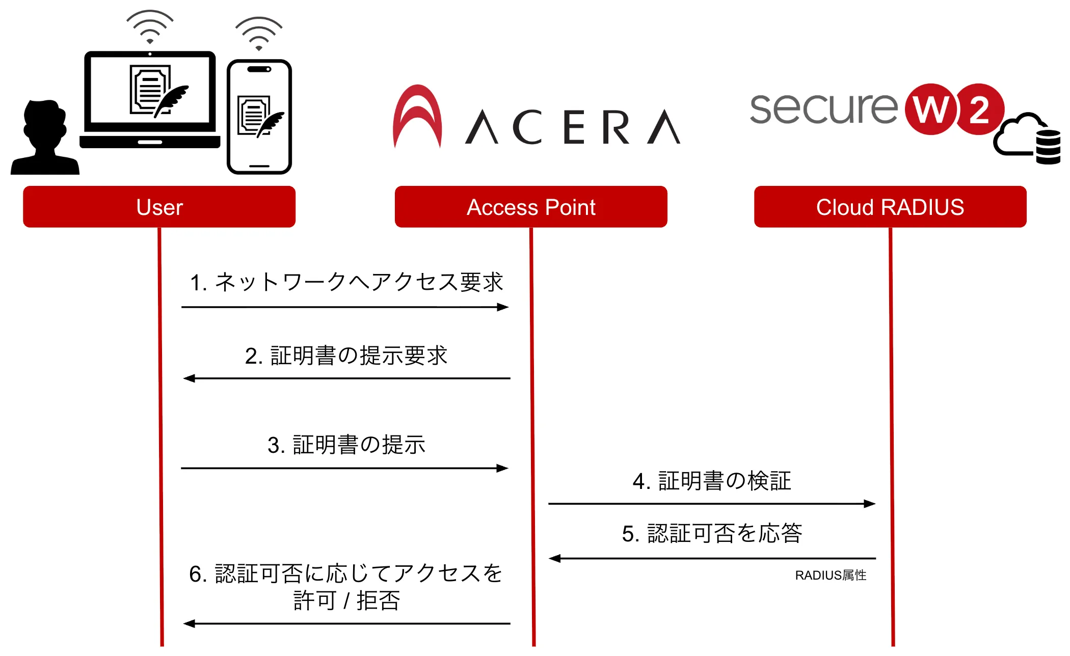 動作概要フローチャート