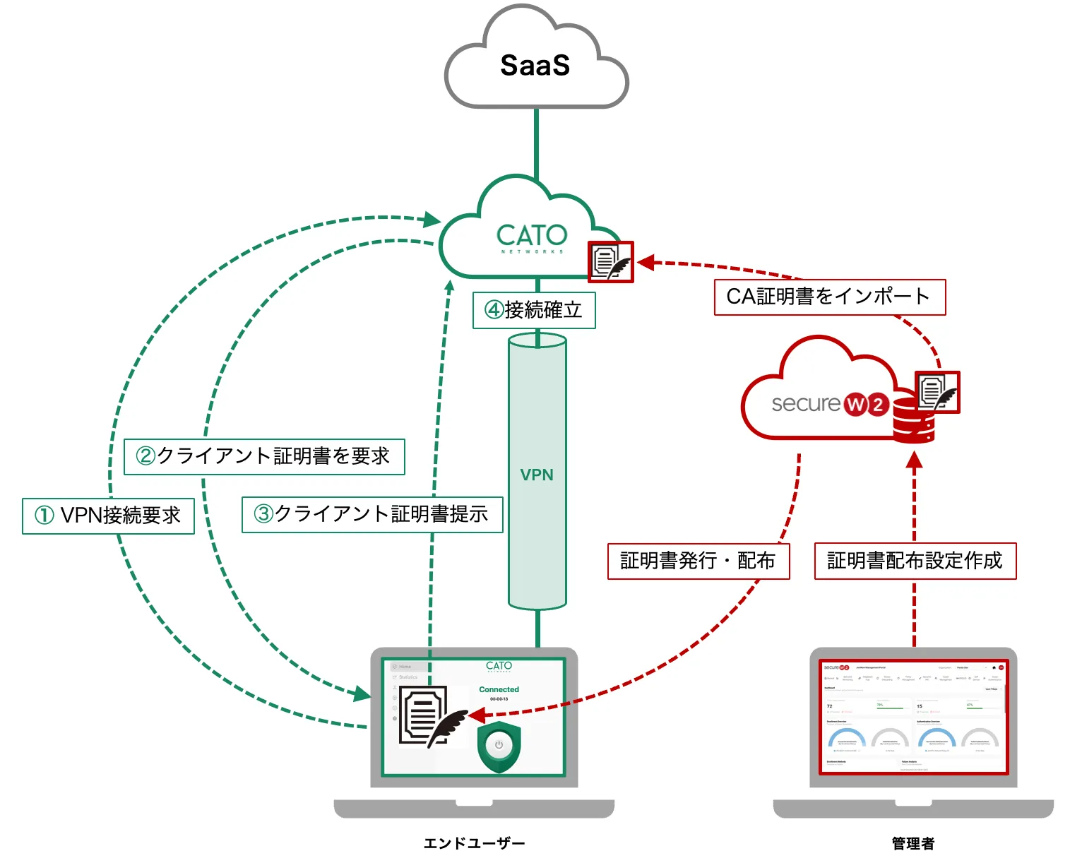Cato Cloudローカルユーザー認証でSecureW2証明書MFAを利用する構成図