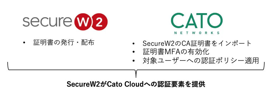 SecureW2とCato Cloudで行う作業内容