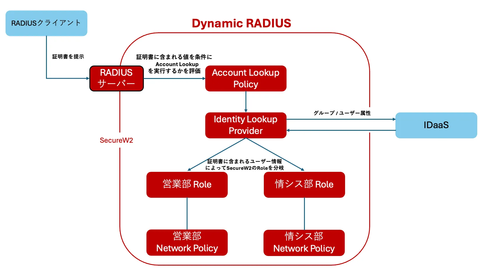 Dynamic Radiusとは