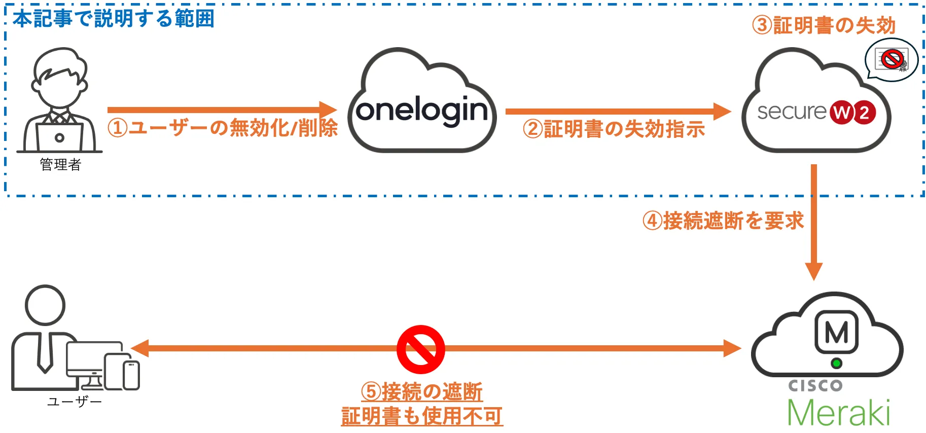 構成図