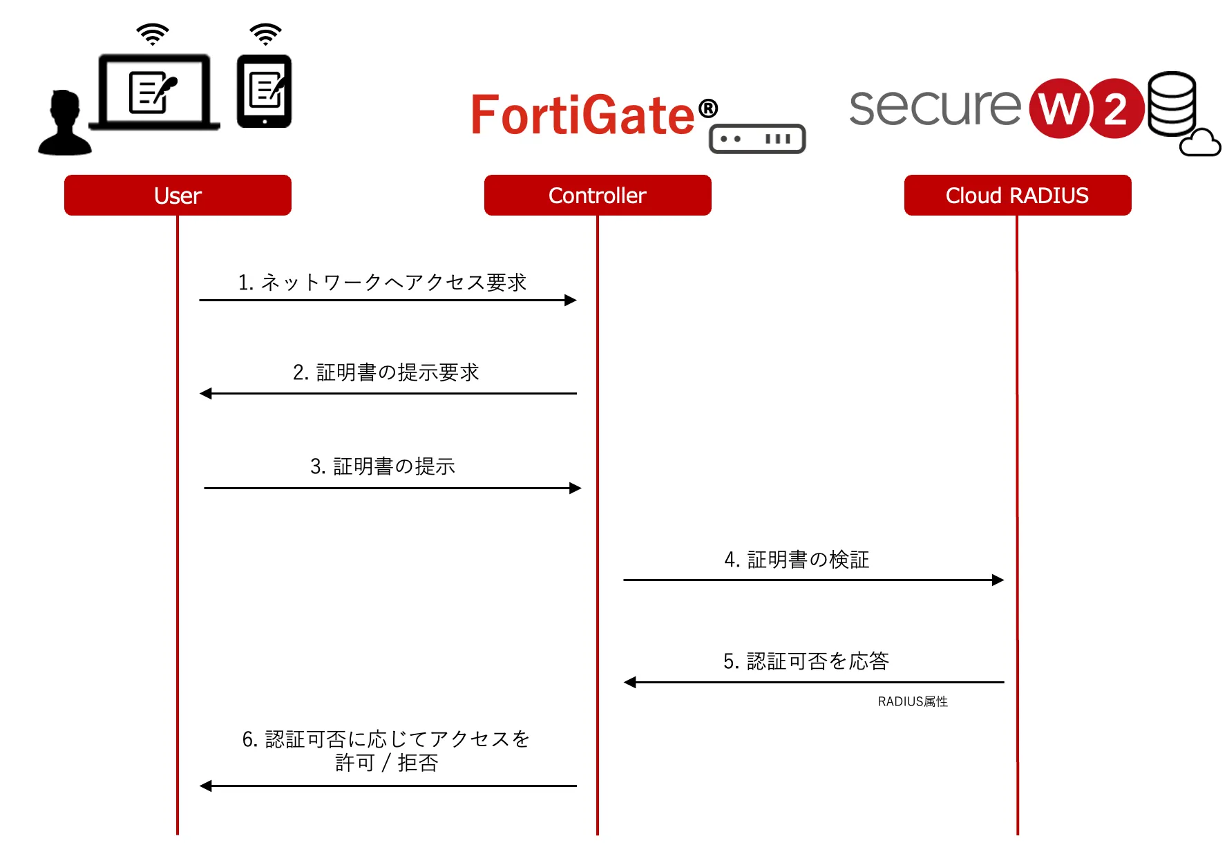 IEEE802.1Xの動作概要