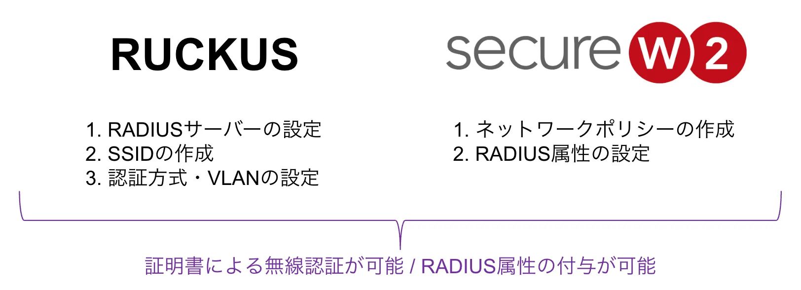 RUCKUS APとSecureW2で行う主な作業内容