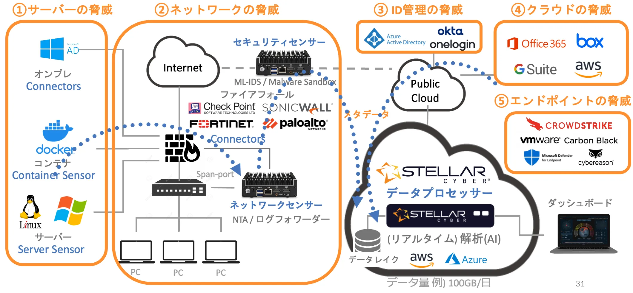 無線APコントローラPoC検証サービス