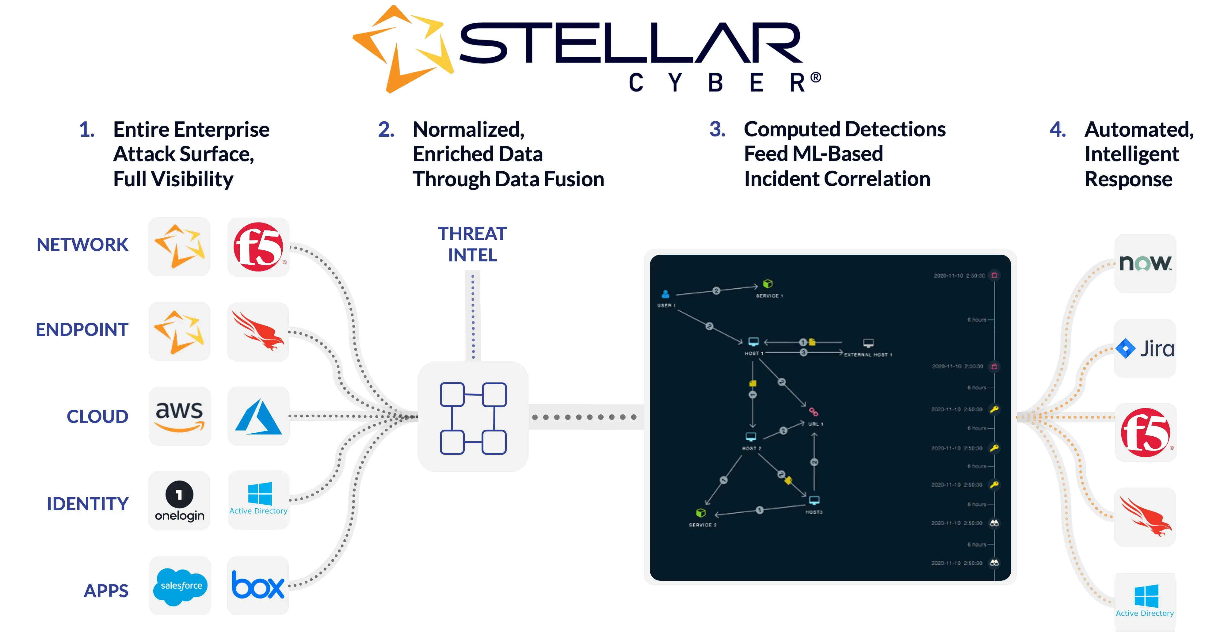 StellarCyberのサービスフロー図