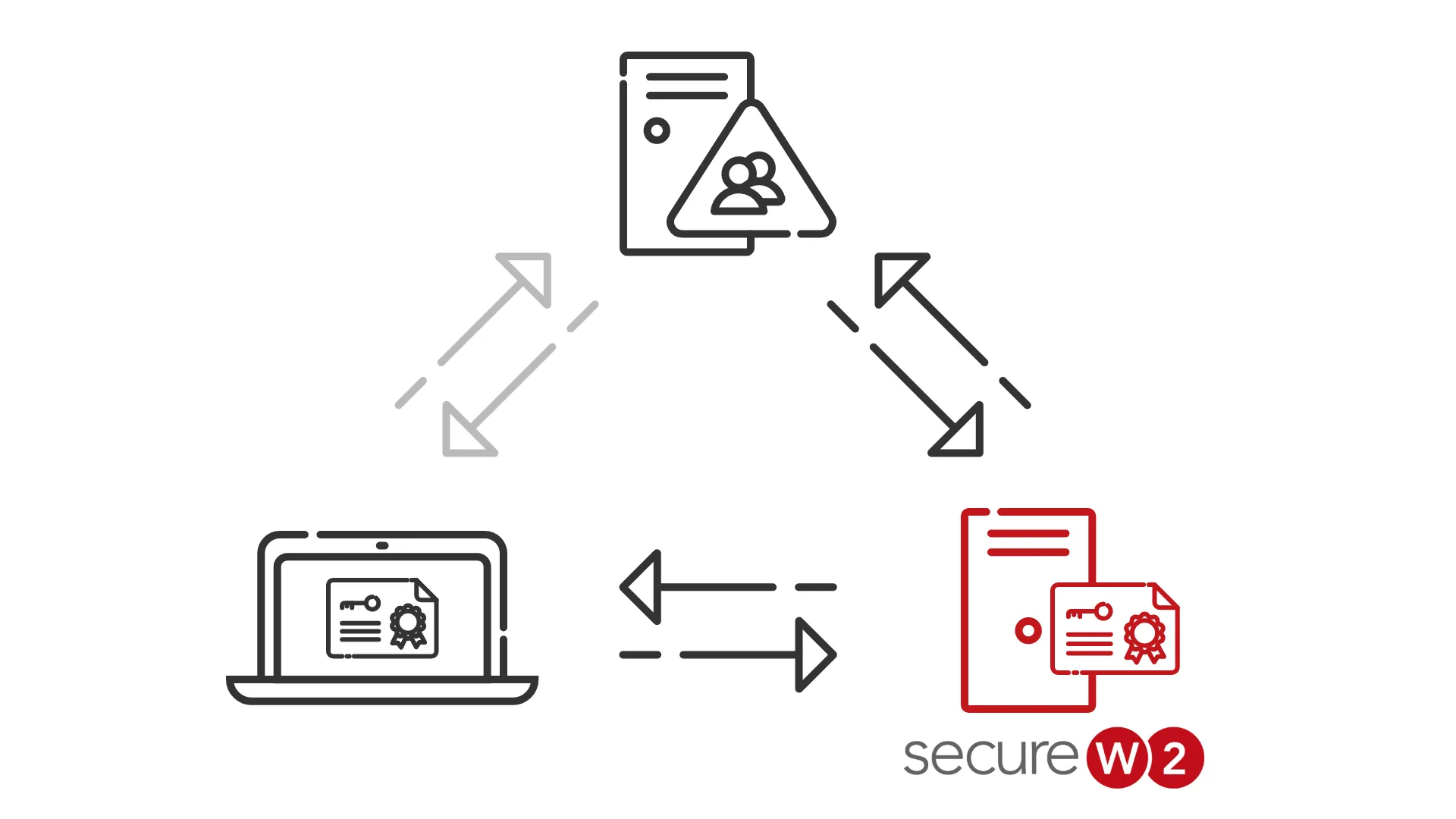 SecureW2のクラウドRadius手順2 認証情報を使うことで証明書を発行します